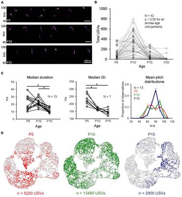 Rates of ultrasonic vocalizations are more strongly related than acoustic features to non-vocal behaviors in mouse pups